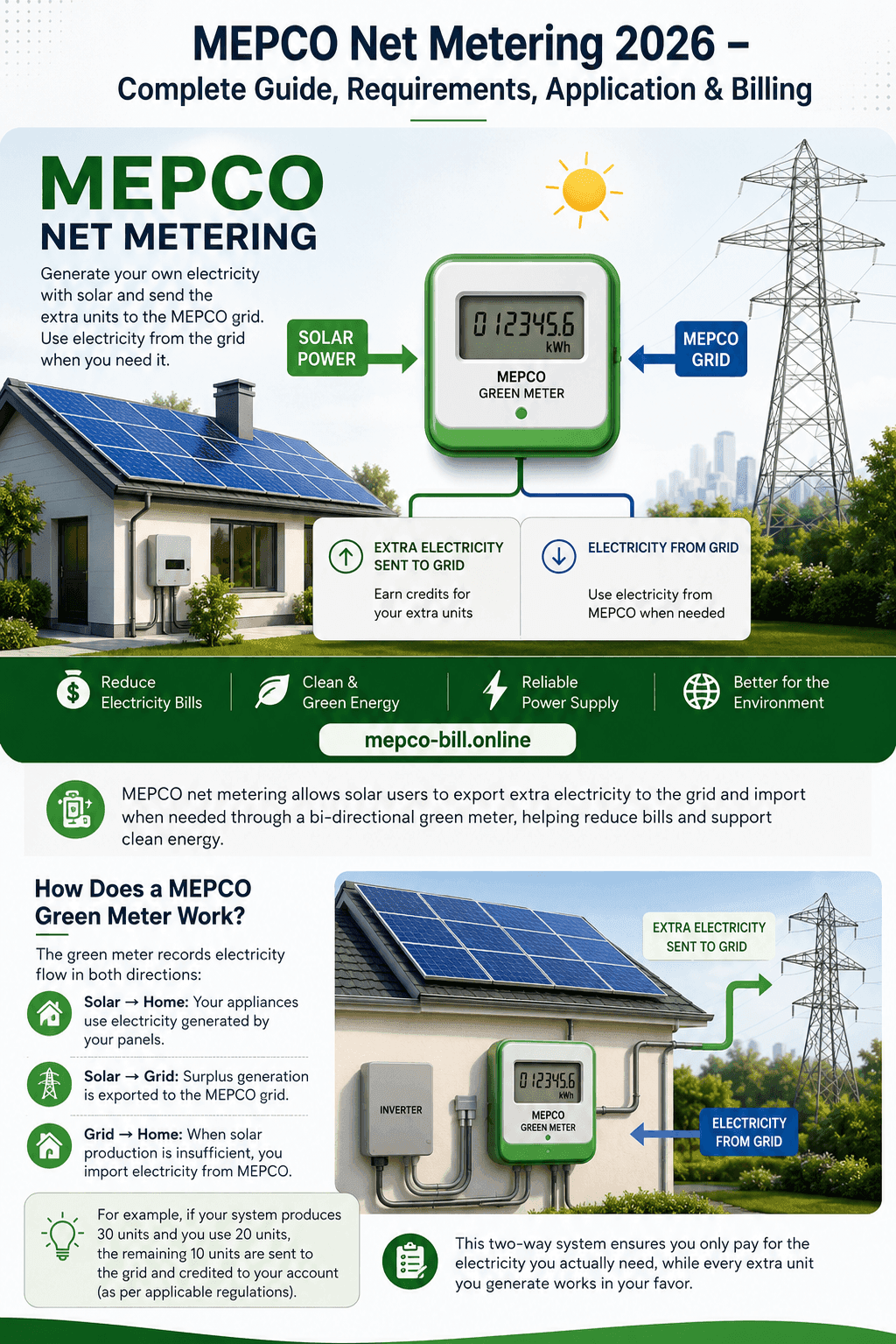 MEPCO net metering solar panels and green meter