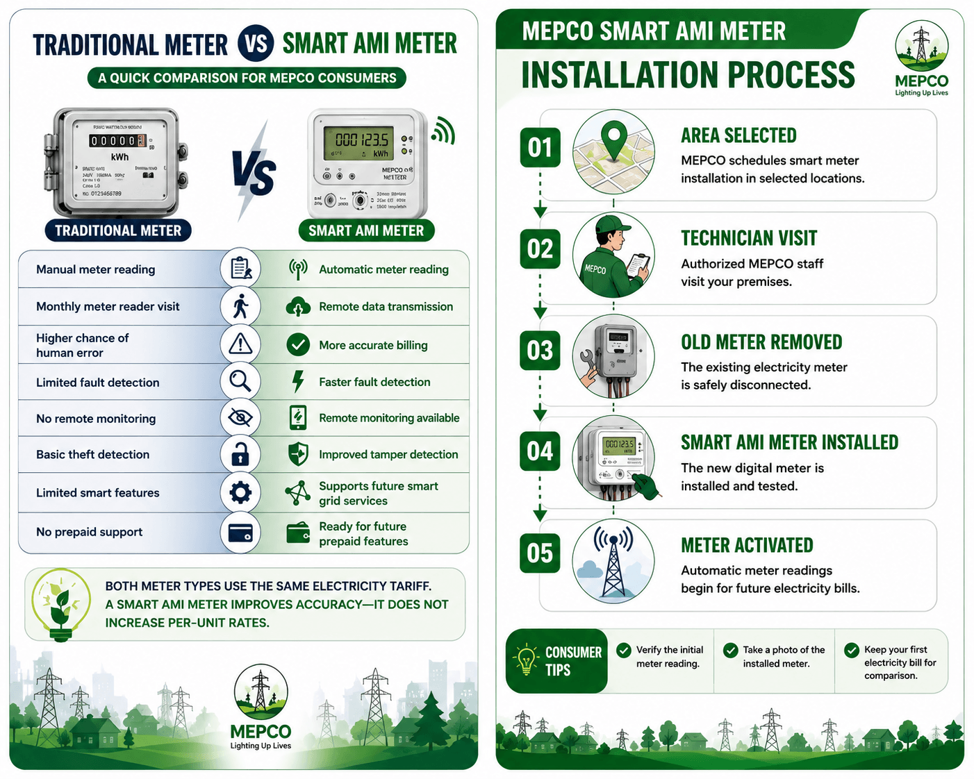 Smart meter installation and consumer safety guidance
